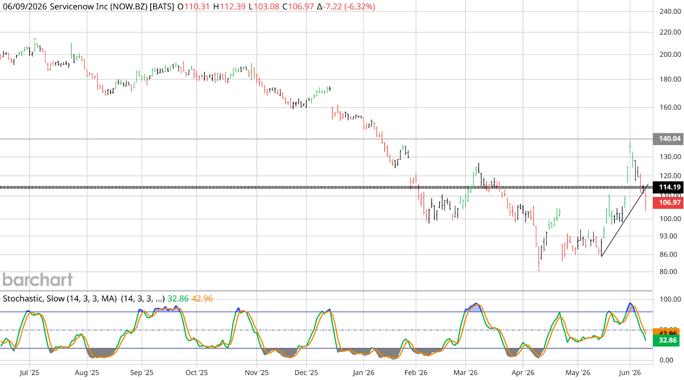 Weekly chart of ServiceNow (NOW) into 9 June 2026, last 106.97 down 6.32 percent: a sharp reversal that has broken the short-term rising trendline and dropped back below the 114 area, the Slow Stochastic rolling over