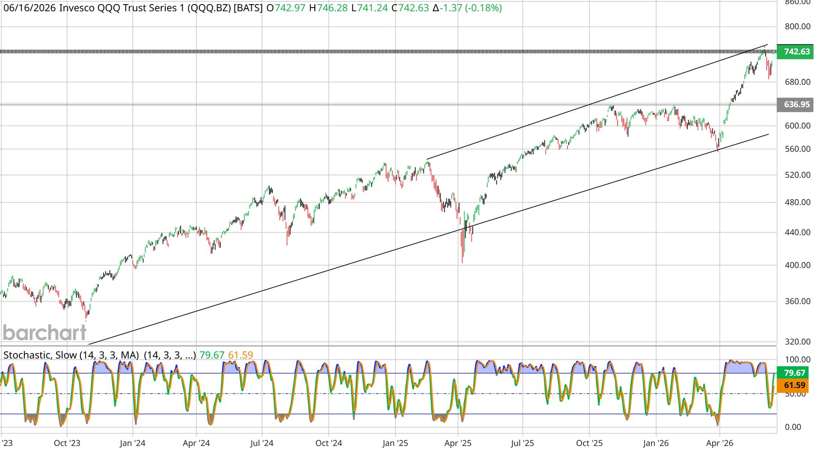 QQQ Nasdaq-100 ETF interactive chart on June 16, 2026, near 742 and still inside its rising channel