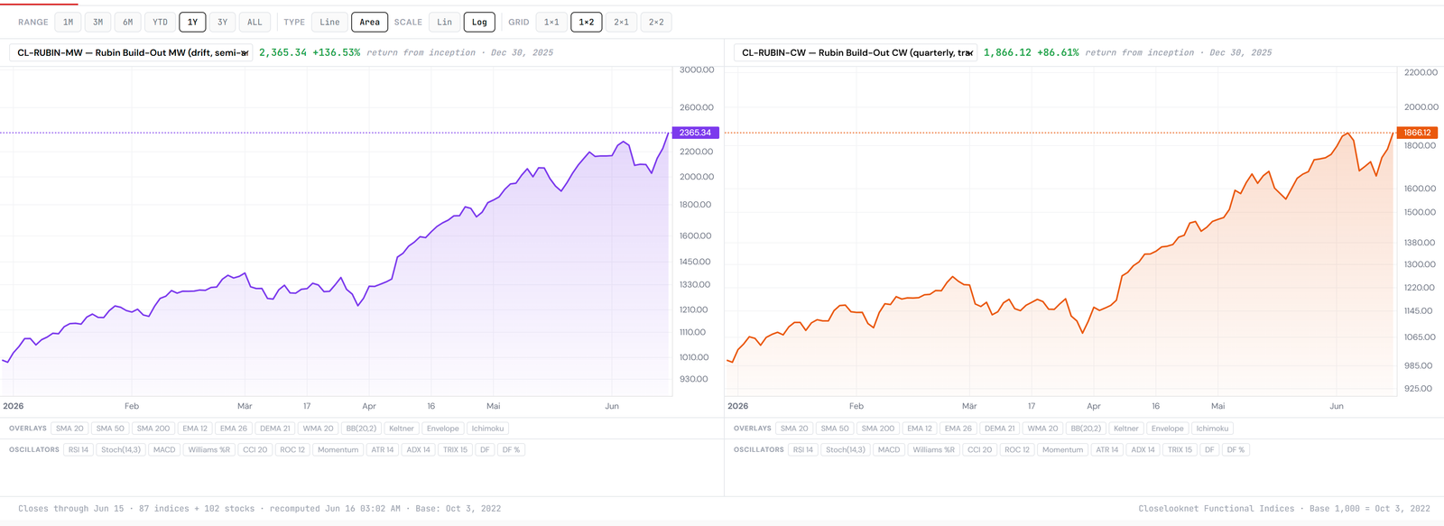 Rubin Build-Out 100 charts terminal on June 16, 2026, showing the momentum-weighted and cap-weighted lines at fresh all-time highs near 2,365 and 1,866