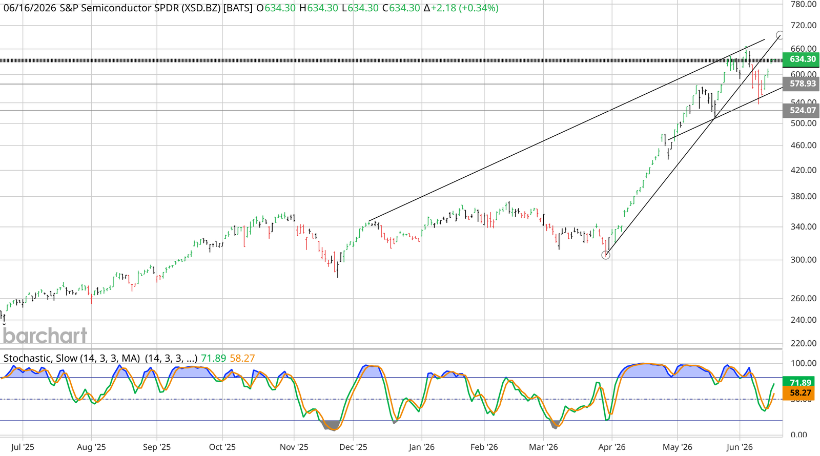 XSD S&P Semiconductor ETF interactive chart on June 16, 2026, trading near 634, several percent below its May and June peak
