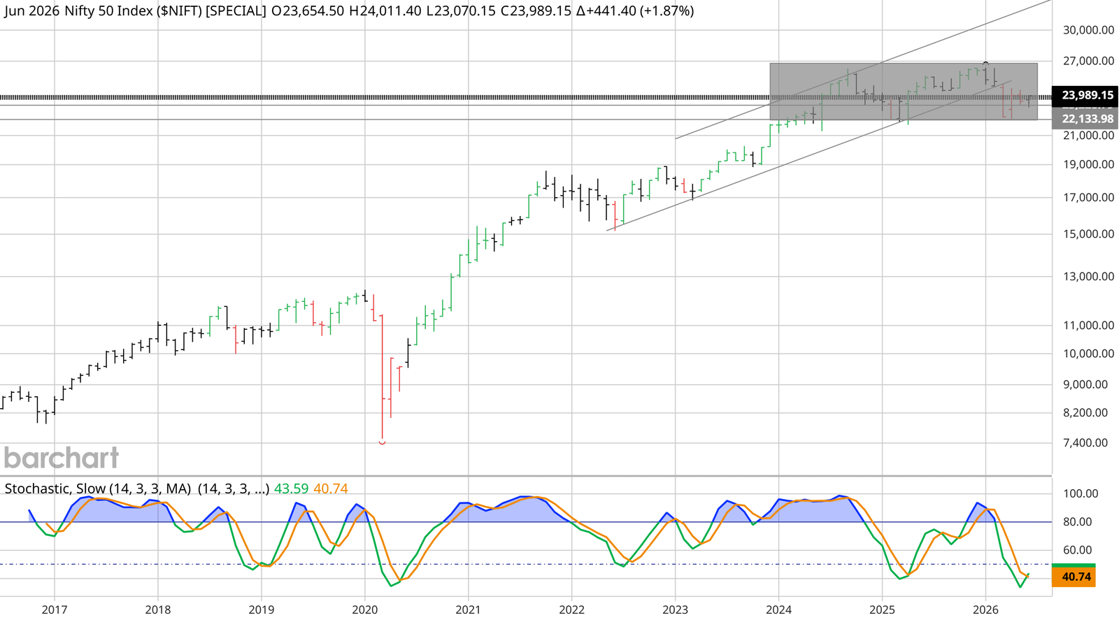 Nifty 50 monthly Barchart interactive chart as of 17 June 2026, around 23,989, churning inside an 18-month box between roughly 22,100 and 27,000