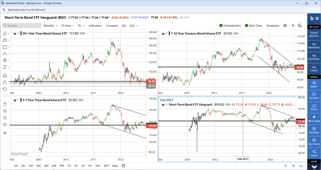 Four Barchart panels across the Treasury maturity ladder — Vanguard BSV short-term, iShares IEI 3-7y, IEF 7-10y and TLT 20+y — the front and belly rolling over against descending trendlines while TLT bases near its multi-year low