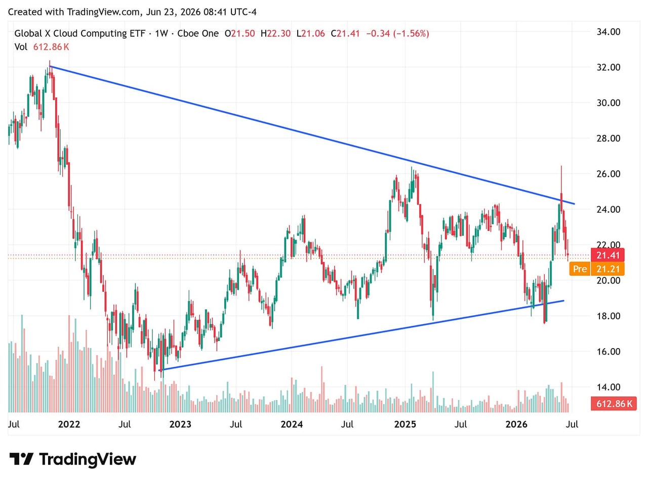 Global X Cloud Computing ETF weekly candlestick chart showing a multi-year trading range since the 2021 peak, with lower highs and rising lows converging.