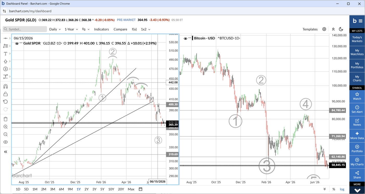 Side-by-side daily charts, one year. Left: Gold SPDR (GLD) with rising trendlines and the 365.39 support shelf marked, price sitting on it. Right: Bitcoin (BTC-USD) with an Elliott-style 1-through-5 wave count, price inside the 57,500 to 60,000 band after losing 62,140.