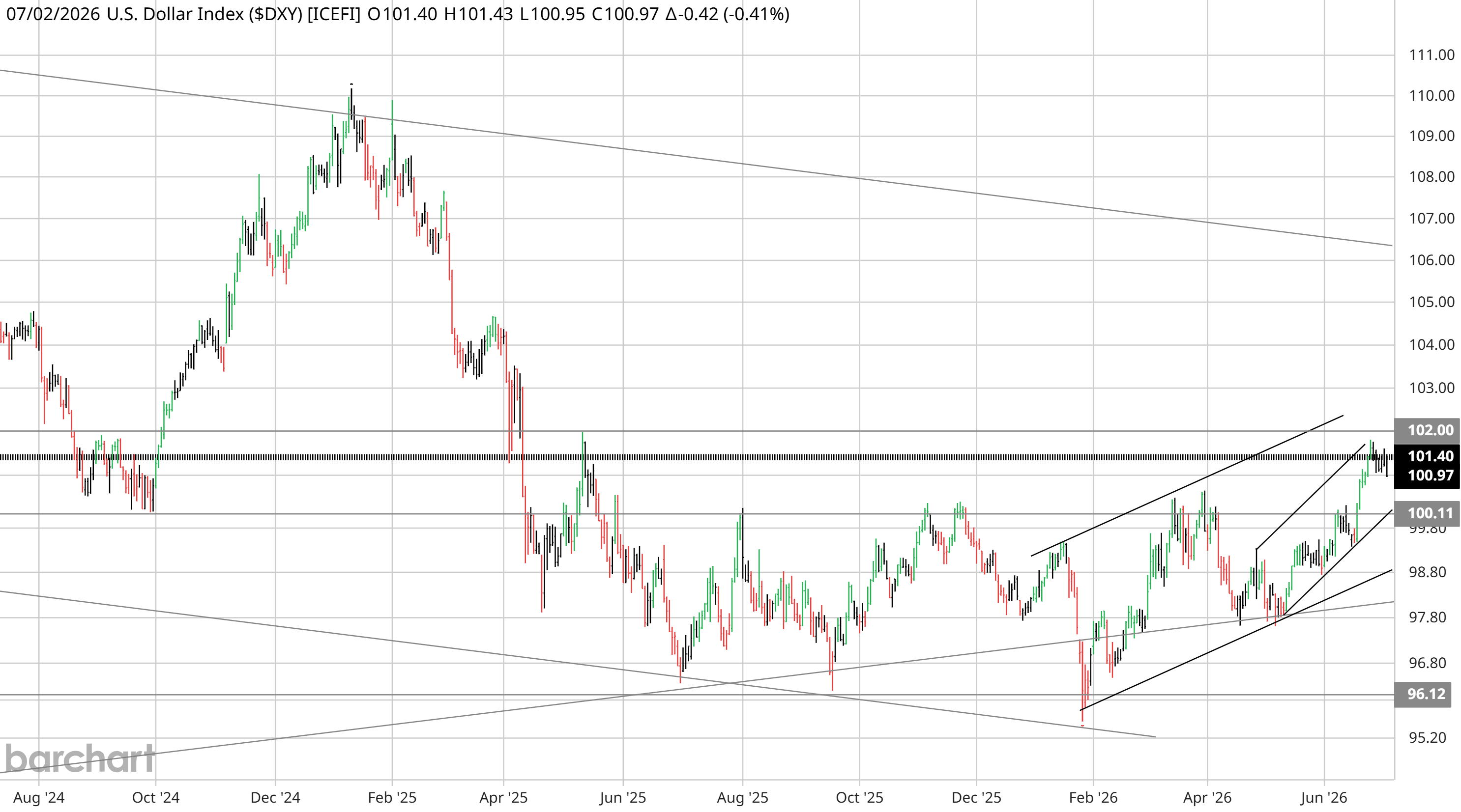 U.S. Dollar Index ($DXY) daily candlesticks, Aug 2024 to Jun 2026. Higher lows from the roughly 96.12 February-2026 low climbing into the flat 101.40 / 102.00 ceiling — an ascending coil — with price at 100.97 pressed against it.