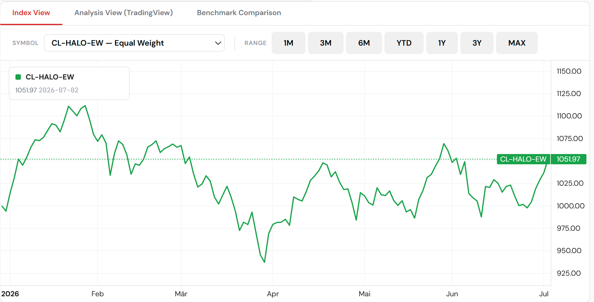 HALO Growth 100 equal-weight index chart, back above 1,050 and positive year-to-date.