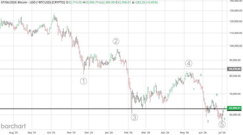 Bitcoin (BTCUSD) one-year daily chart with an Elliott-style five-wave decline from roughly 127,000 to a 57,000 low, marked wave counts, price near 63,000, and the prior fourth-wave zone between 63,000 and 82,500 above.