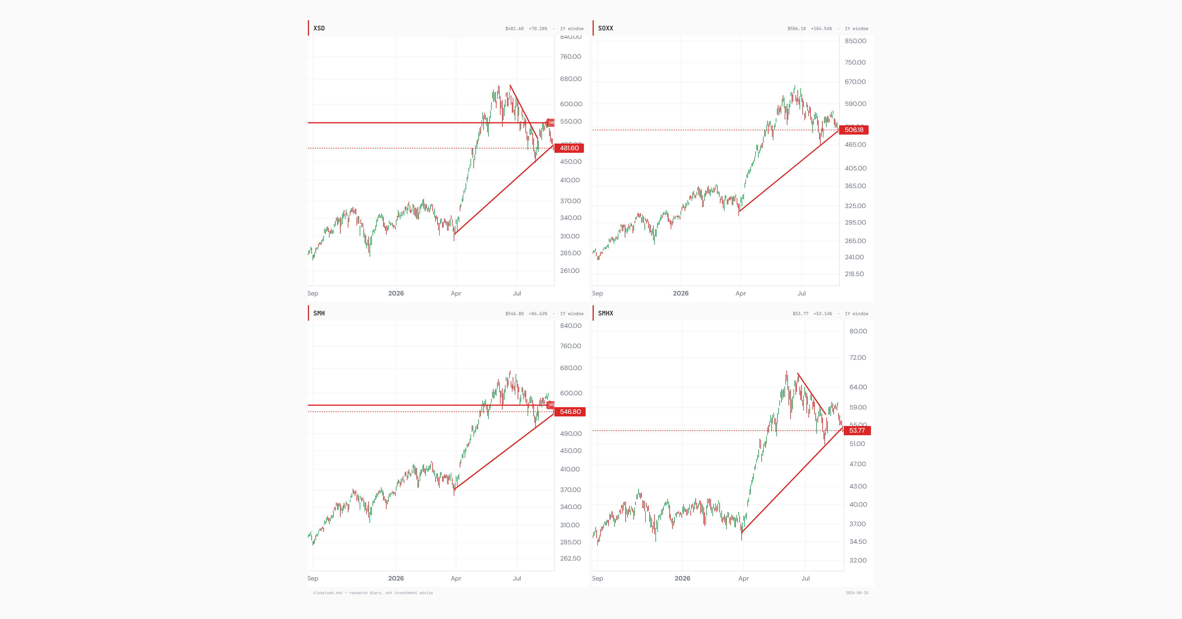 Four-panel one-year daily chart grid of the US semiconductor ETFs XSD (481.60), SOXX (506.18), SMH (546.80) and SMHX (53.77), each shown with the rising trendline drawn from its April low that Monday's session returned all four funds to, plus the horizontal levels the diary tracks