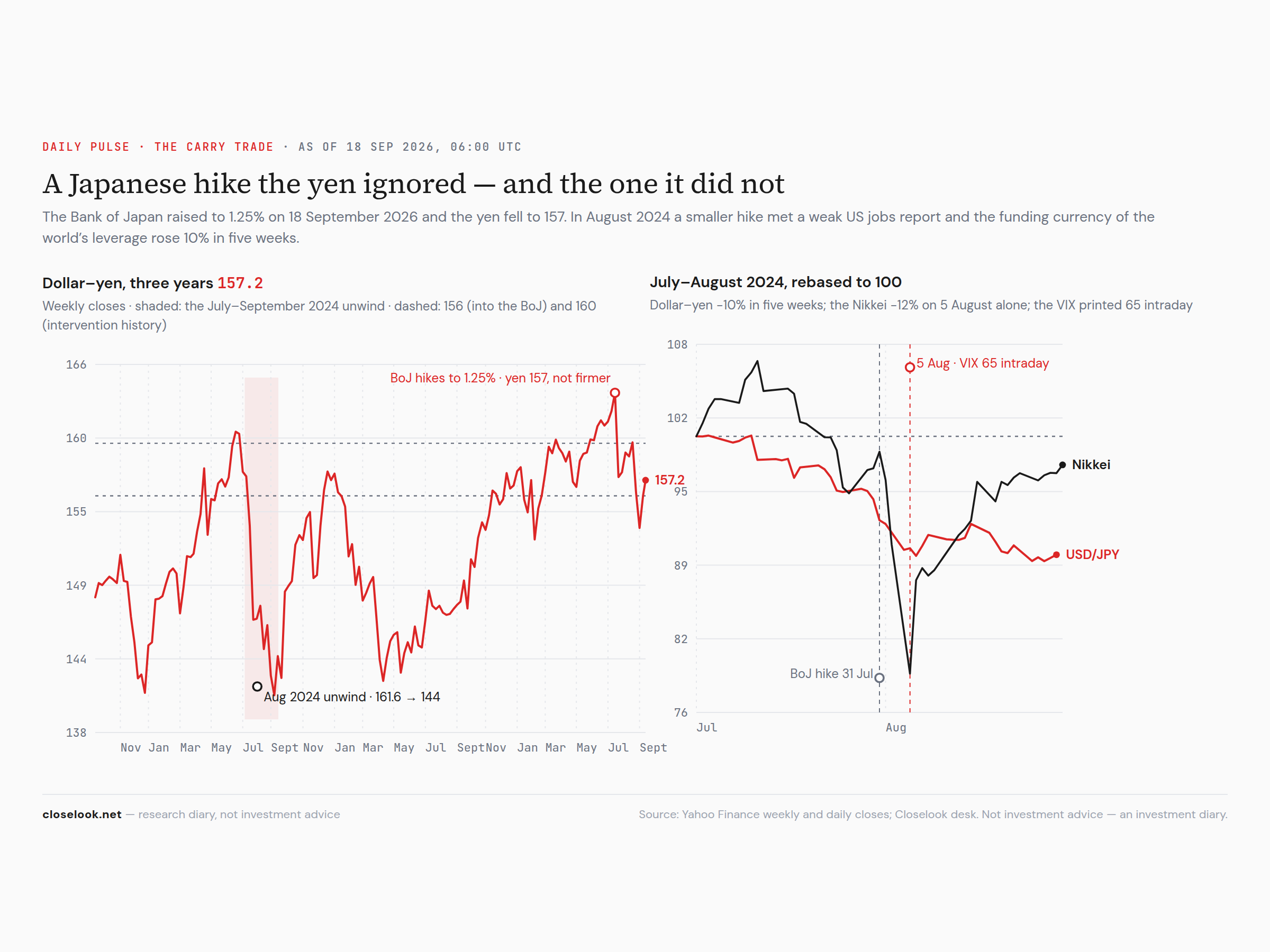 Two charts: dollar–yen weekly over three years with the July–September 2024 unwind shaded and the September 2026 BoJ hike marked at 157; and July–August 2024 rebased to 100, dollar–yen falling 10% in five weeks while the Nikkei fell 12% on 5 August 2024 alone