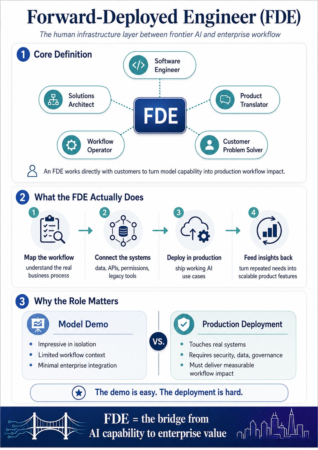 Infographic defining the forward-deployed engineer: a central FDE role surrounded by software engineer, solutions architect, product translator, customer problem solver and workflow operator; the four steps of the job (map the workflow, connect the systems, deploy in production, feed insights back); and a model-demo versus production-deployment comparison with the line the demo is easy, the deployment is hard.