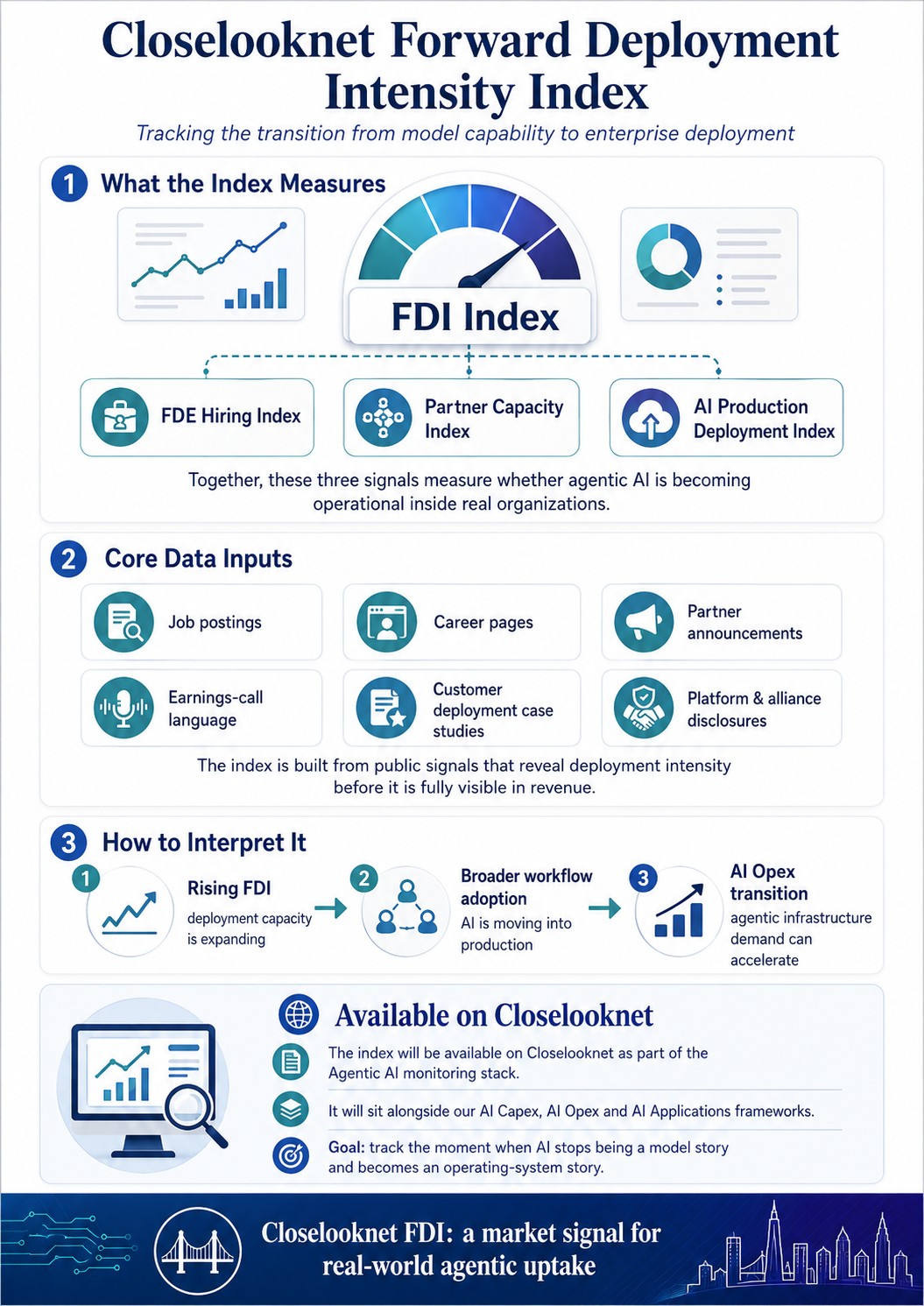 Infographic of the Closelooknet Forward Deployment Intensity index: a gauge built from three sub-indices (FDE Hiring Index, Partner Capacity Index, AI Production Deployment Index); core data inputs including job postings, career pages, partner announcements, earnings-call language and customer deployment case studies; and a guide to interpreting a rising reading as broader workflow adoption and the AI opex transition.